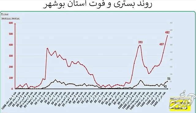 ایران در آستانه موج سهمگینتر کرونا / جدیدترین شهرهایی که قرمز شدند
